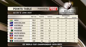 India vs new zealand wtc final highlights: S1bjcujlh8tu8m
