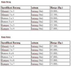 Daftar harga bahan bangunan murah dan berkualitas 2017 terbaru meliputi atap,zincalume,galvalume,harga atap transculent,harga atap seng,genteng,supplier asbes,besi,distributor bata,baja,plat,floordeck. Daftar Harga Barang Bangunan 2015 1 Australianrecreationalhorseriders