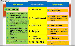 Elections are held no more than five years apart, along with elections to the federal parliament and other state assemblies (except sarawak). Beza Dewan Rakyat Dan Dewan Negara Malaycuax