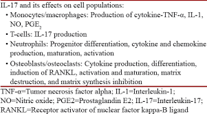 Role Of Interleukin 17 In Immunopathology Of Chronic And