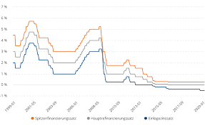 Wann wagt mario draghi die zinswende? Ezb Der Leitzins Ist Ein Wichtiges Mittel Der Geldpolitik Weltsparen