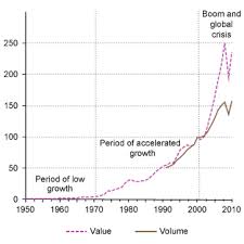 global trade trends