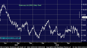 Why The Graincorp Ltd Asx Gnc Share Price Is The Best