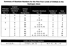 Sat Chemistry Atomic Structure And The Periodic Table Of The Elements The Wave Mechanical Model 71 1 Atomic Structure Atom Chemistry