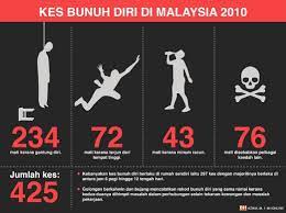 Suspek yang masih bersekolah di tingkatan enam ditahan untuk siasatan mengikut seksyen 302, kanun kesiksaan kerana membunuh. Kes Belia Bunuh Diri Makin Serius