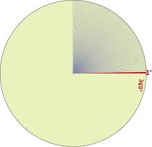 Minute în secunde (min în s) calculator de transformare pentru timp conversii în tabele și formule suplimentare. Grad Sexagesimal Wikipedia