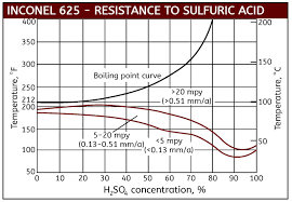 Sulfuric Acid Corrosion