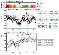 Os Skill Assessment Of Global Regional And Coastal