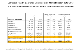Finding the right health insurance plan — either through your employer or the health insurance marketplace — is confusing. State Releases Data On California 2017 Health Insurance Enrollment California Health Care Foundation