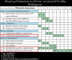 Phonemic Awareness Instruction