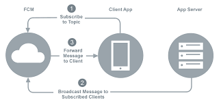 We can send some promotional as well as regular information using firebase cloud messaging (or fcm). Firebase Cloud Messaging Xamarin Microsoft Docs