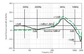 Headphone Measurements Explained Frequency Response Part