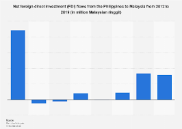 Investment for malaysia from the world bank for the world development indicators (wdi) release. Malaysia Net Fdi Flows From The Philippines 2019 Statista