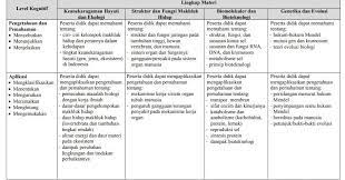 Untuk lebih jelasnya, silahkan download pada link di bawah ini. Kisi Kisi Un Biologi Sma Tahun 2018 2019 Blog Pak Pandani