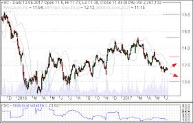 Call Put Option Strangle Straddle