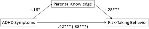 Information about symptoms, health and lifestyle habits wil. The Importance Of Parental Knowledge In The Association Between Adhd Symptomatology And Related Domains Of Impairment Springerlink