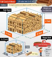 2020 How Much Is A Cord Of Wood More Firewood Facts In 2020 Wood Cord Firewood