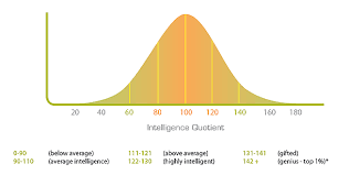 Measurement Of Intelligence | Iq Test & History - Lesson | Study.Com