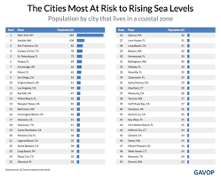 American Cities That Are Most Likely To Flood From Rising