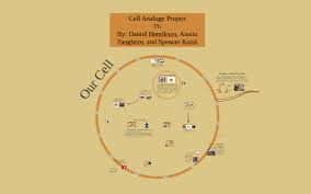 Identify 2 resources for supporting active student learning in science •2. Military Base Cell Analogy By Spencer Korol