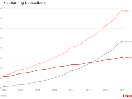 Netflix Is Booming Internationally But Its Growth Is