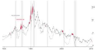 What The Yield Curve Says About When The Next Recession