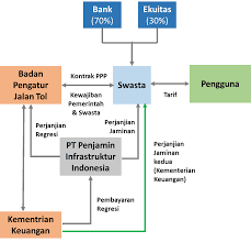 Diketahui bahwa setiap sel, terdapat protein yang disentetis oleh ribosom. Ppp Series 3 Skema Public Private Partnership Pembangunan Infrastruktur Melalui Penerapan Ppp Di Indonesia Handal Selaras Group