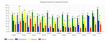 institutional investors sentiment indicator of bridgepoint