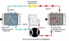 The difference is, instead of using refrigerant to remove heat, the system uses water. How Often Does A Central Air Conditioner Need Refrigerant In Colorado Plumbline Services