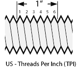 Bolt Depot About Thread Pitch And Thread Count