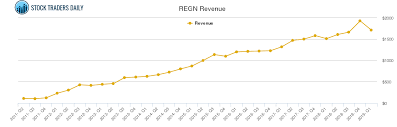 Regeneron Pharm Revenue Chart Regn Stock Revenue History