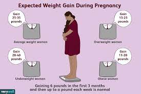 What is the typical weight gain for pregnancy? Nutrition And Weight Gain During Pregnancy