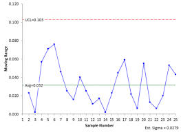 cusum control charts keeping the process on target