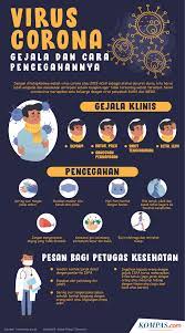 Penularan dari manusia ke manusia bisa melalui berbagai cara. Infografik Gejala Dan Cara Pencegahan Virus Corona