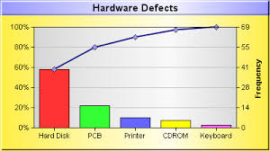 Project Management Pareto Chart