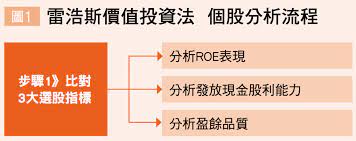 三步驟教你分析公司的長期獲利能力 從eps到roe杜邦分析 雷浩斯價值投資部落格 investing