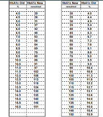 hba1c conversion chart mmol mol bedowntowndaytona com