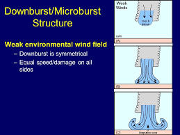 Downburst—an area of strong winds. Downbursts Downburst Microburst Definition A Downburst Is An Area Of Strong Often Damaging Winds Produced By A Convective Downdraft Over A Horizontal Ppt Download