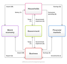 Circular Flow Of Income Model Explanation Example Management Gurus Call Theone Circular Flow Of Income Economics Quotes Economic Model