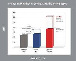 70 True Seer Savings Chart