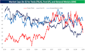Teslas Tsla Shrinking Market Cap Bespoke Investment Group