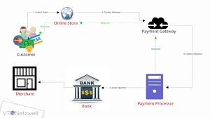 The credit card processing system is confusing. 15 Most Popular Payment Gateway Solutions Hacker Noon