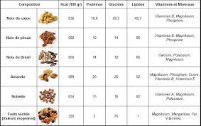 Je pense que le kiwi n'est pas mal car très bas en calorie et reccord en apport vitaminique. Quelles Calories Dans Les Fruits Secs Broccoli Nutrition Nutrition Fruit