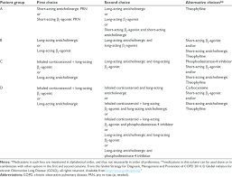 Image result for Medications in COPD Management