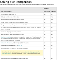 Benefits Of Creating A Professional Amazon Seller Account