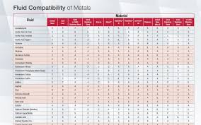 Fluid Compatibility Of Metals Phelps Industrial Products