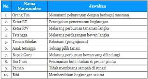 Wancara kali ini dilakukan oleh siswa dan siswi kelas 4 sdn 2 karamatwangi. Laporan Hasil Wawancara Bentuk Bentuk Konservasi Yang Ada Di Daerah Tempat Tinggalmu Halaman 2 Tribun Padang