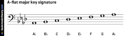 A flat is a musical symbol or note whose pitch has been modified. Basicmusictheory Com A Flat Major Key Signature