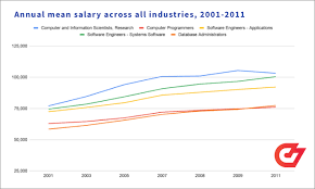 This is the total monthly salary, including bonuses. The Evolution Of Developer Salaries Looking Back 20 Years