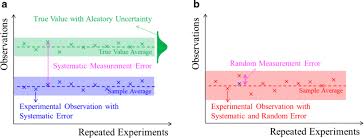 Image result for Experimental Error